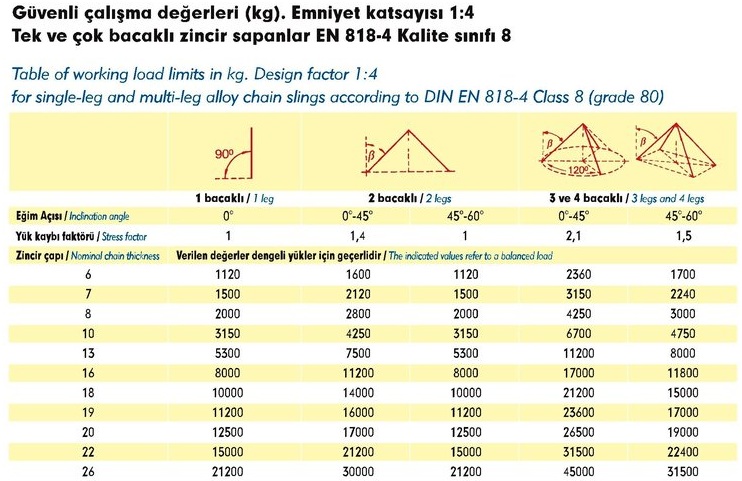 Üç Kollu Zincir Sapan Teknik Özellikleri